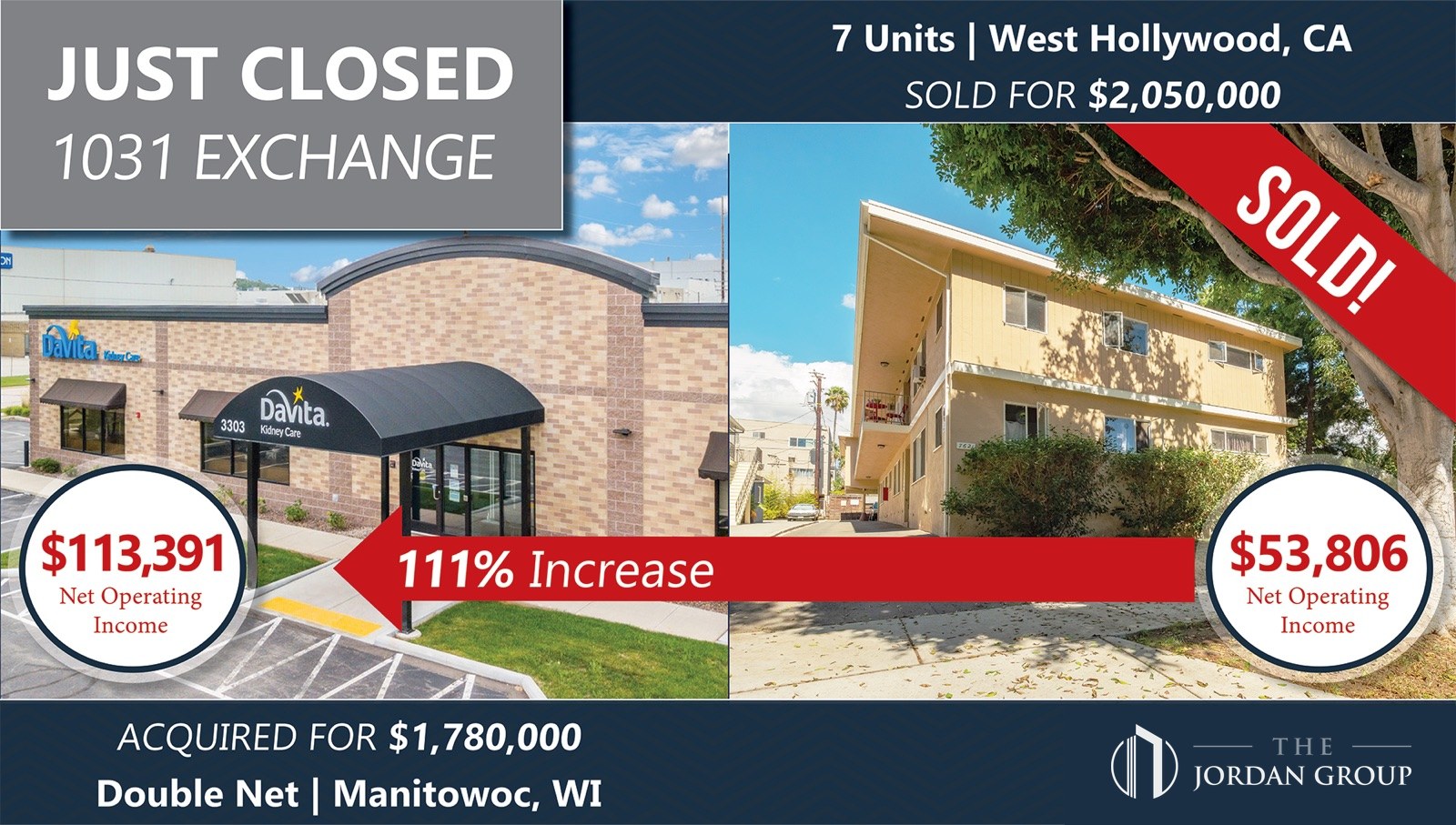 Closing graphic for the 1031 exchange: on the right, the seven-unit West Hollywood apartment building that sold, marked SOLD; on the left, the single-storey DaVita Kidney Care building in Manitowoc, Wisconsin bought in its place; an arrow between them tracks the net operating income from one to the other.